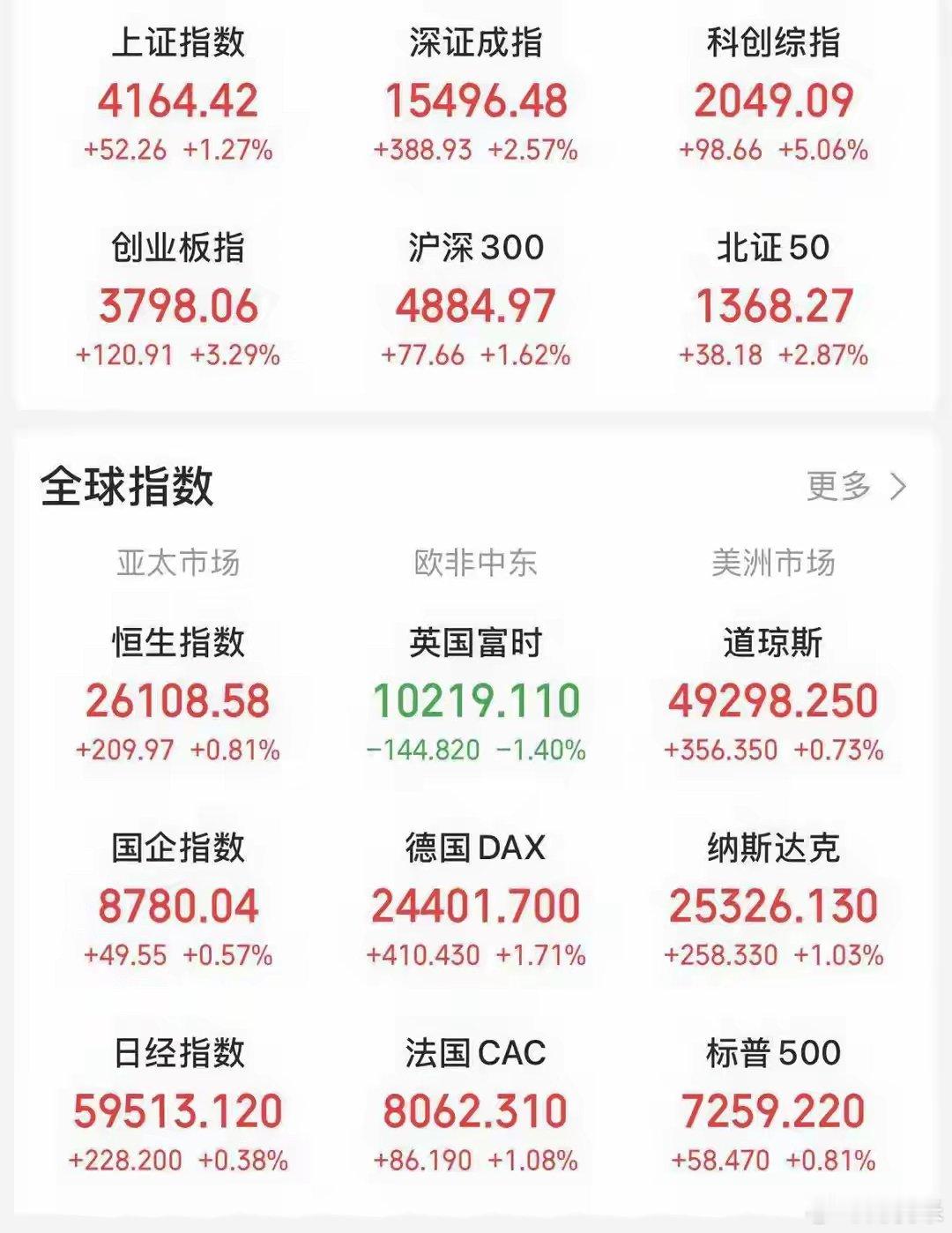 百股涨停，节后首个交易日创近五年最大涨幅无病一身轻，可能最适合今天的A股。随着史