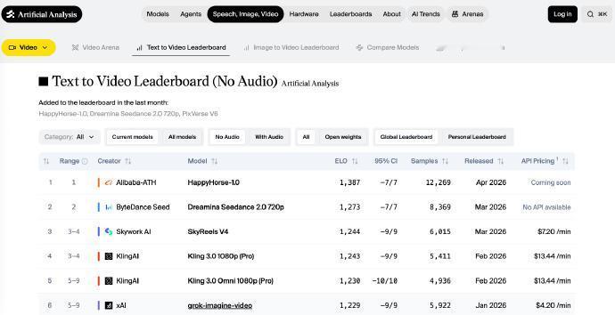 突然在视频模型竞技场杀到榜一的HappyHorse真是阿里ATH做的的⋯⋯