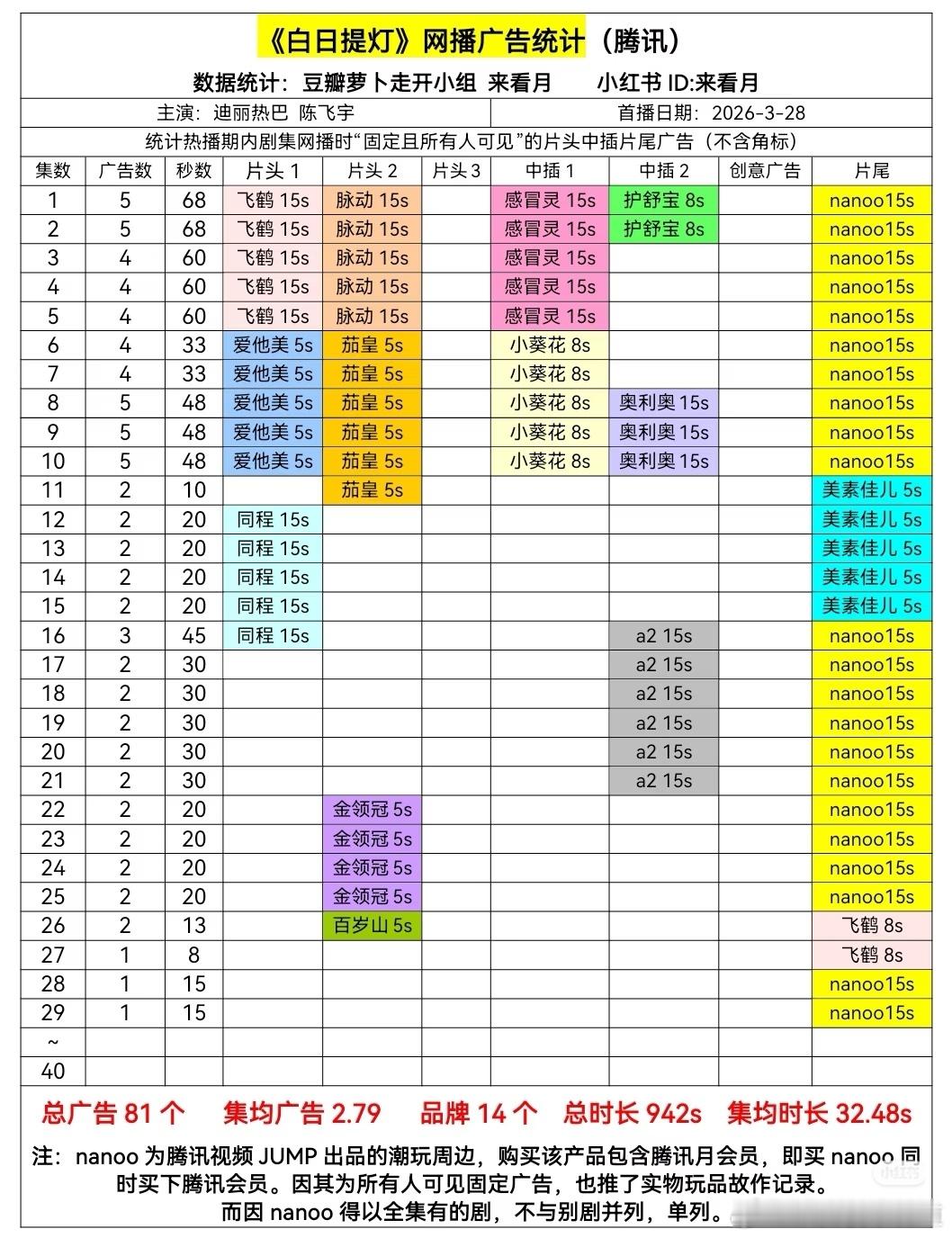 连夜补广了，比补5秒的多了3秒，完胜。 