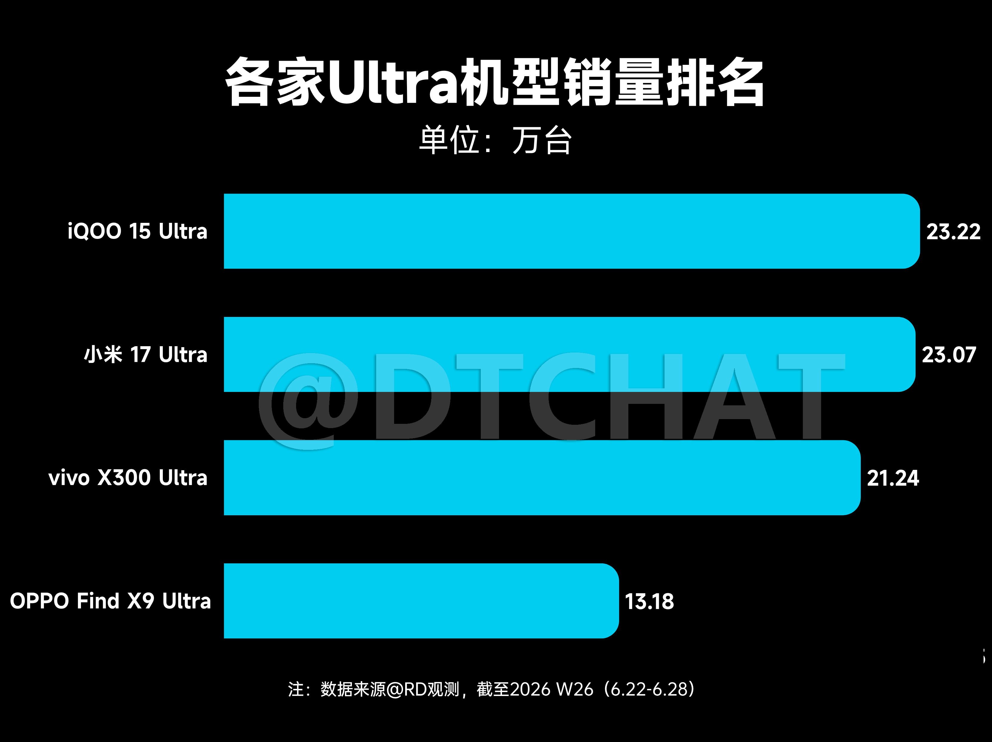 看了一下各家Ultra的销量，iQOO15 Ultra累计销量是最高的那个，超过