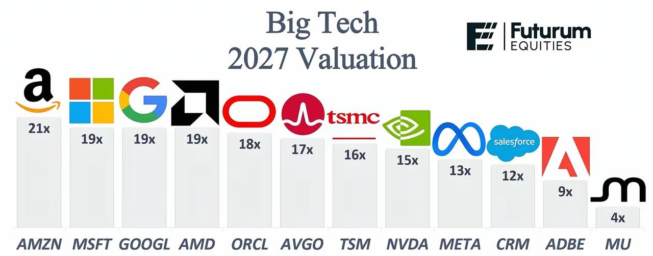 最近刷到一组数据，美国科技股跌得有点狠，但仔细一看——这跌幅里藏着点意思。
 