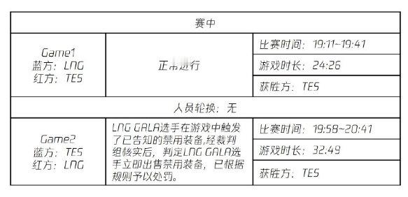 所以GALA到底罚了什么？我觉得选手用了已经公告的BUG应该要重罚的，长点记性能