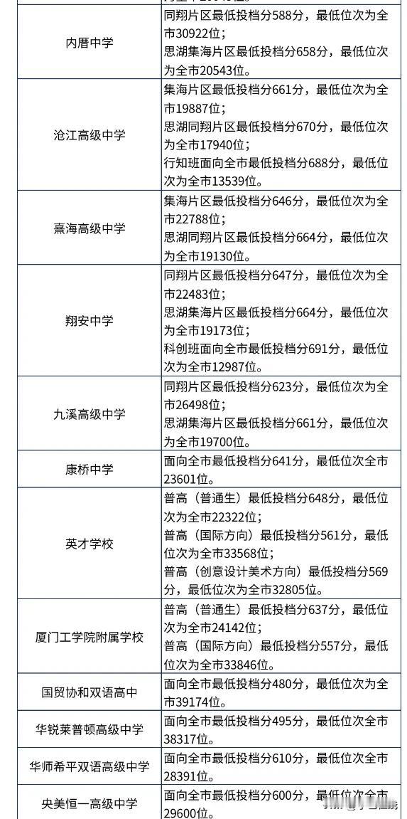  #厦门同城圈# 
岛内上普高分数线，一直比同翔片区高很多。综合高中班录取线应该