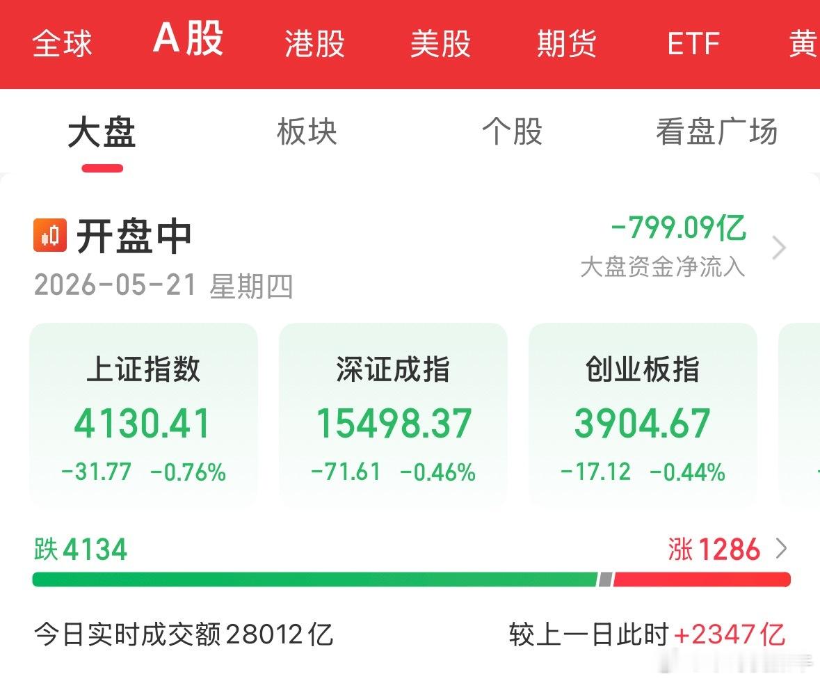 又是全体吃面的情况了 下午三大指数加速下跌 个股呈现超跌态势 A股股民是真难呀 