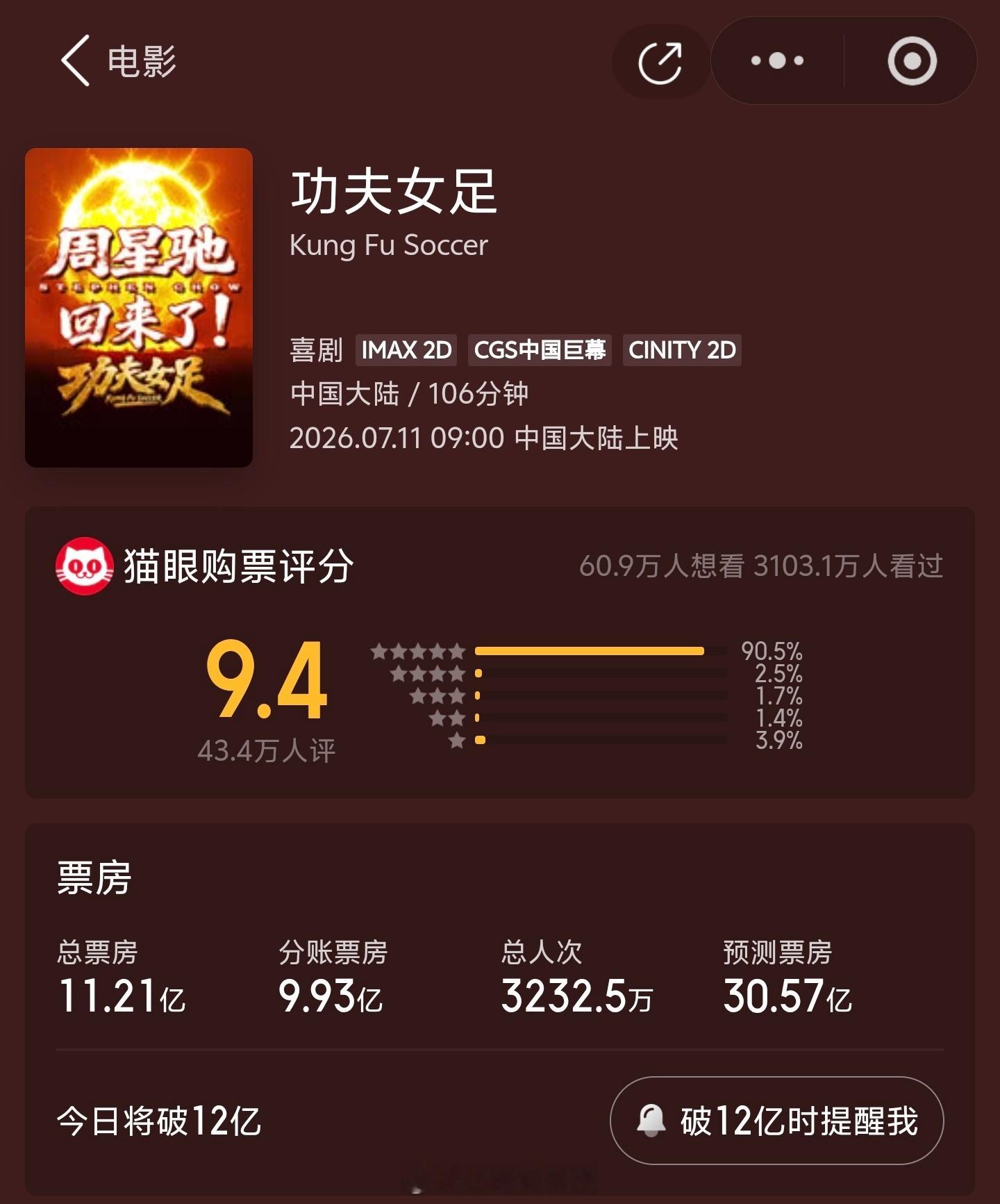 功夫女足票房超11亿好家伙，功夫女足票房已经破11亿，豆瓣6.6的开分，票房丝毫