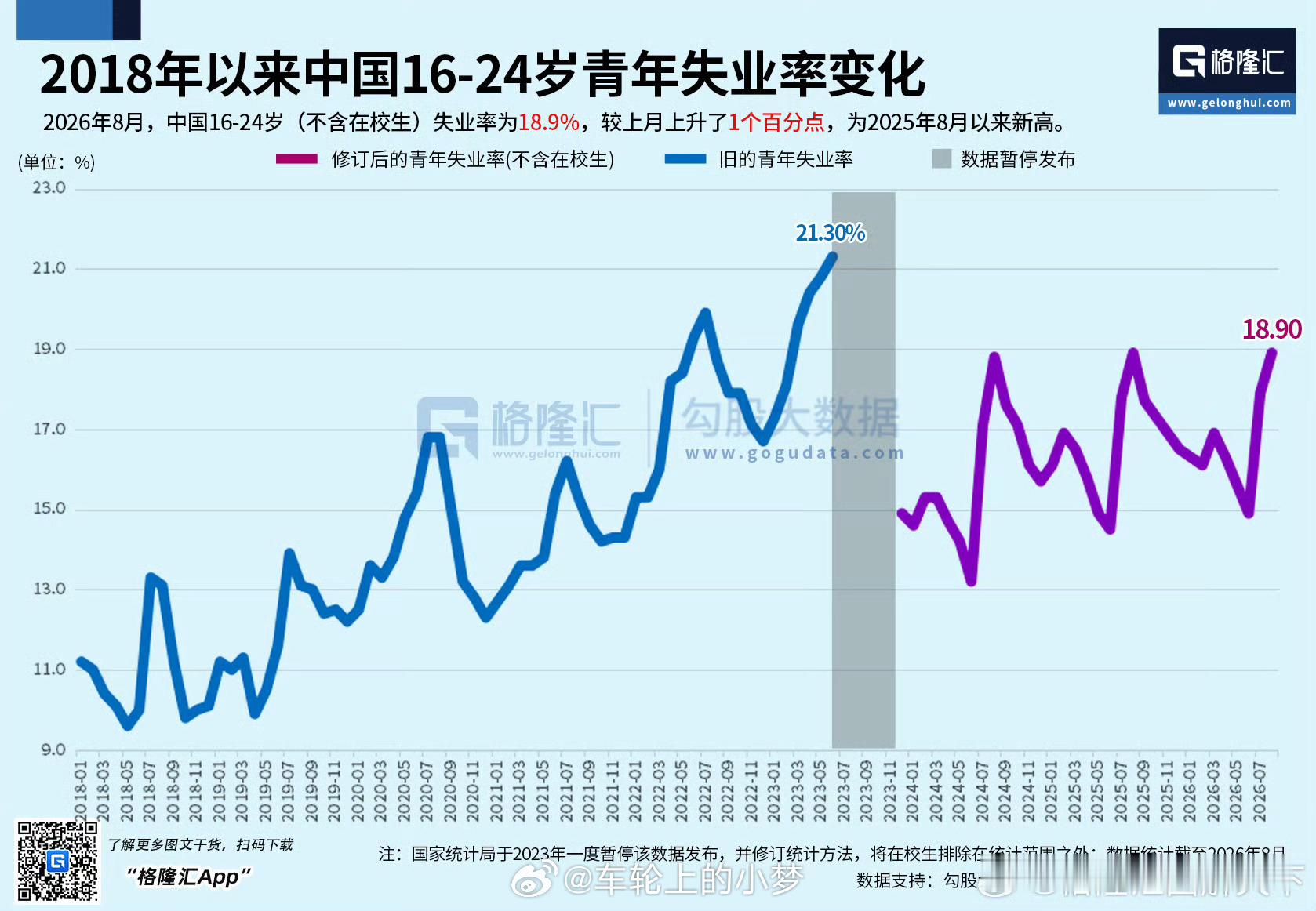 失业率 为什么会失业？在16～24岁这个年龄段，大多数都是自己一个人（恋爱的归结