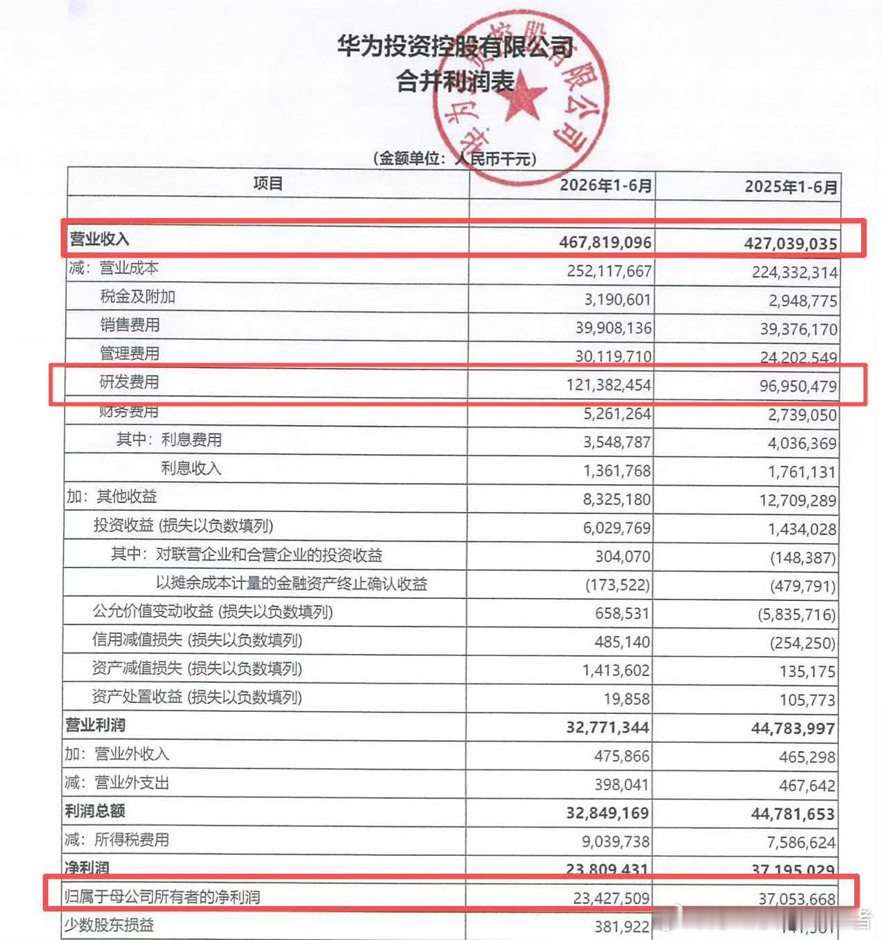 华为上半年营收4678亿元·营收相比去年多了9.6%·研发1213.82亿，相比