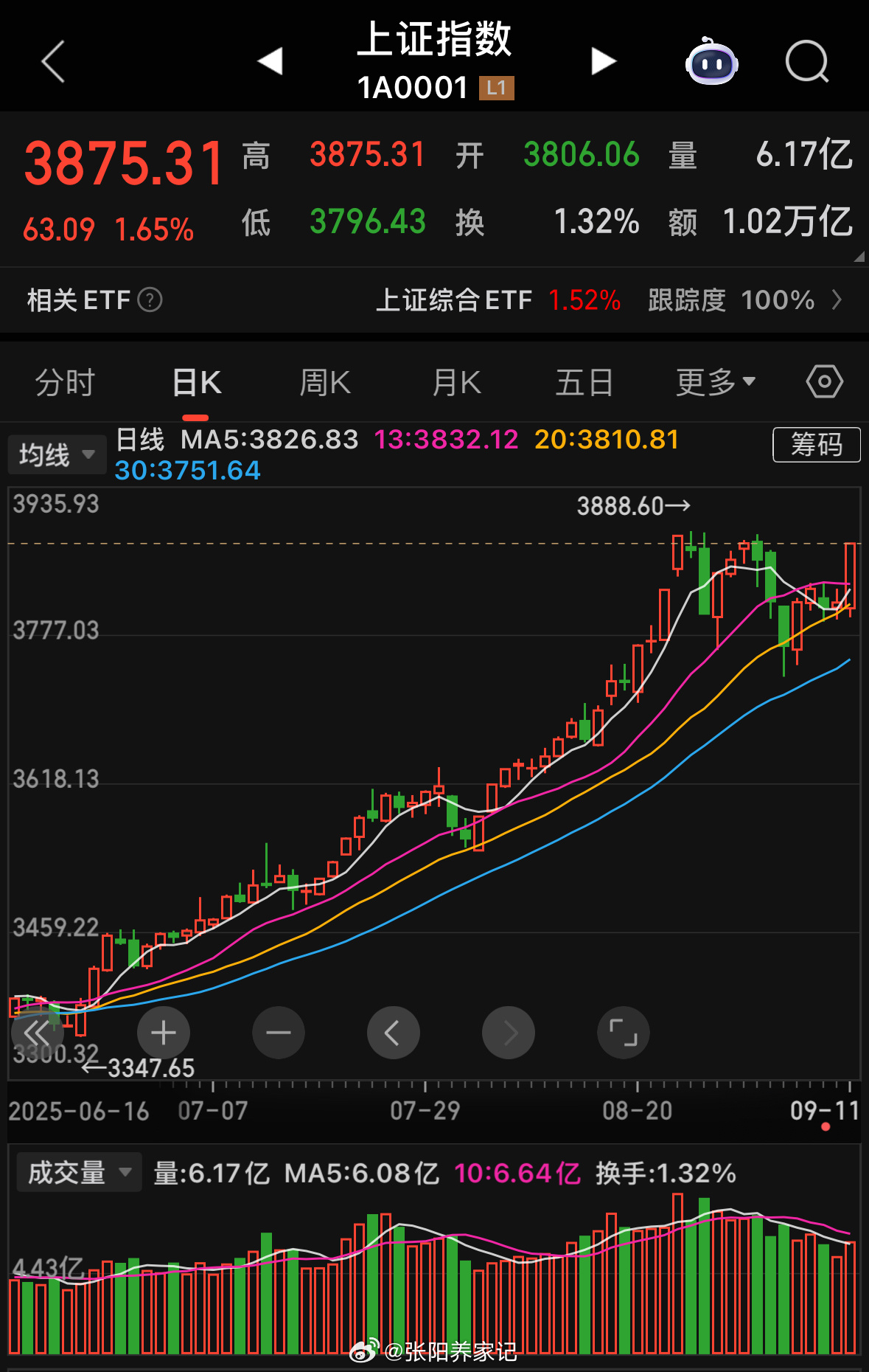当前市场已创新高，周五能否冲击关键点位及收盘形态成为焦点，后续走势也备受关注。个