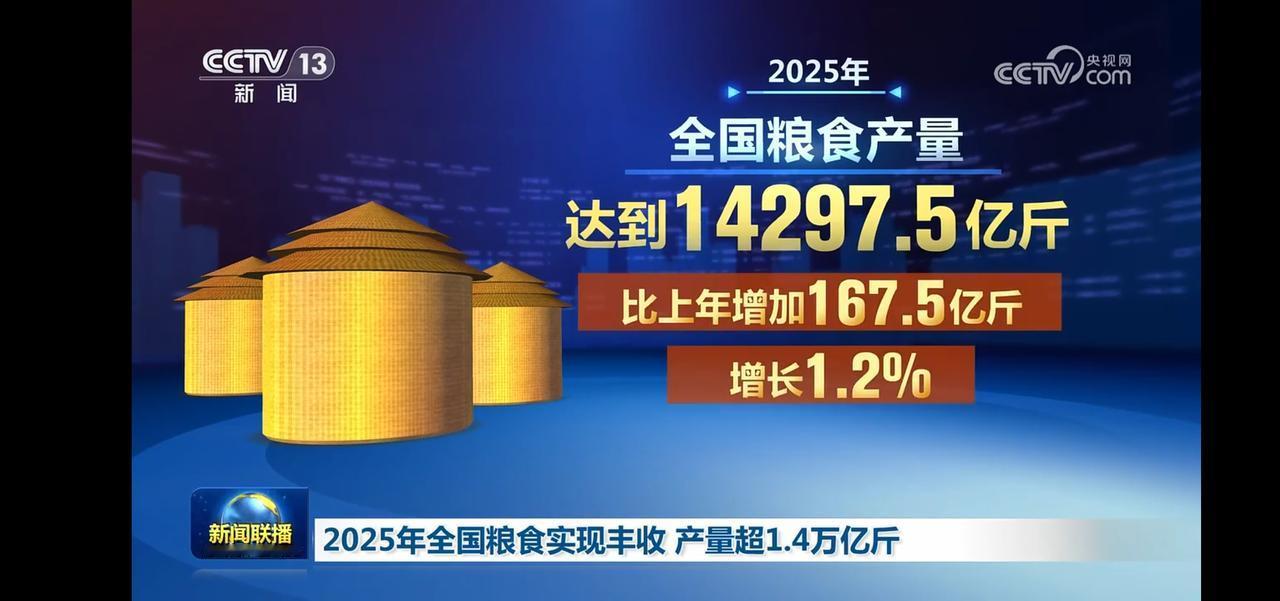 2025年全国粮食产量达到14297.5亿斤，比上年增长167.5亿斤，同比增长