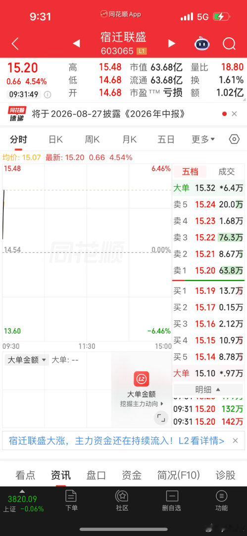 煎熬许久终于迎来回血，宿迁这波选择落袋为安。市场机会永远不缺，先保住胜利果实，等