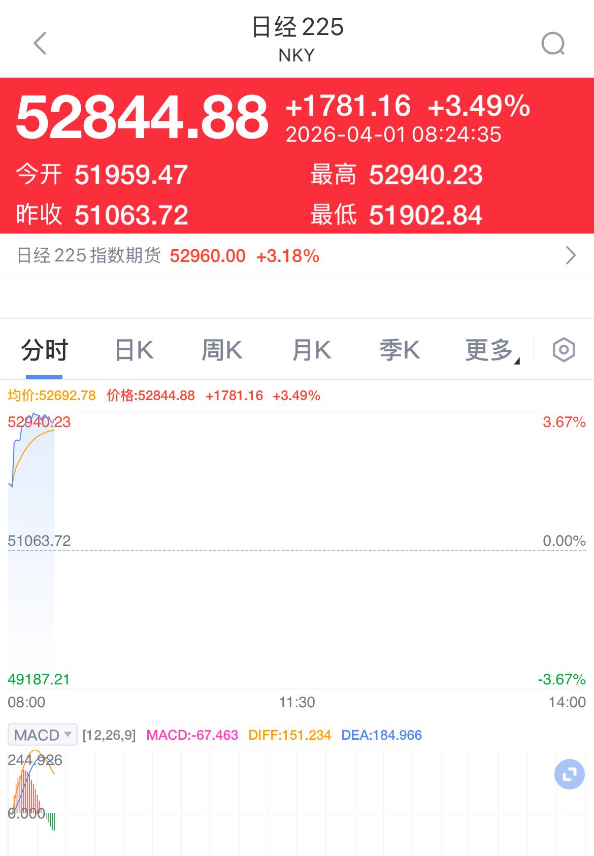 北京时间8:25，日本股市继续上涨，8:00开盘日经225指数51959.4，8