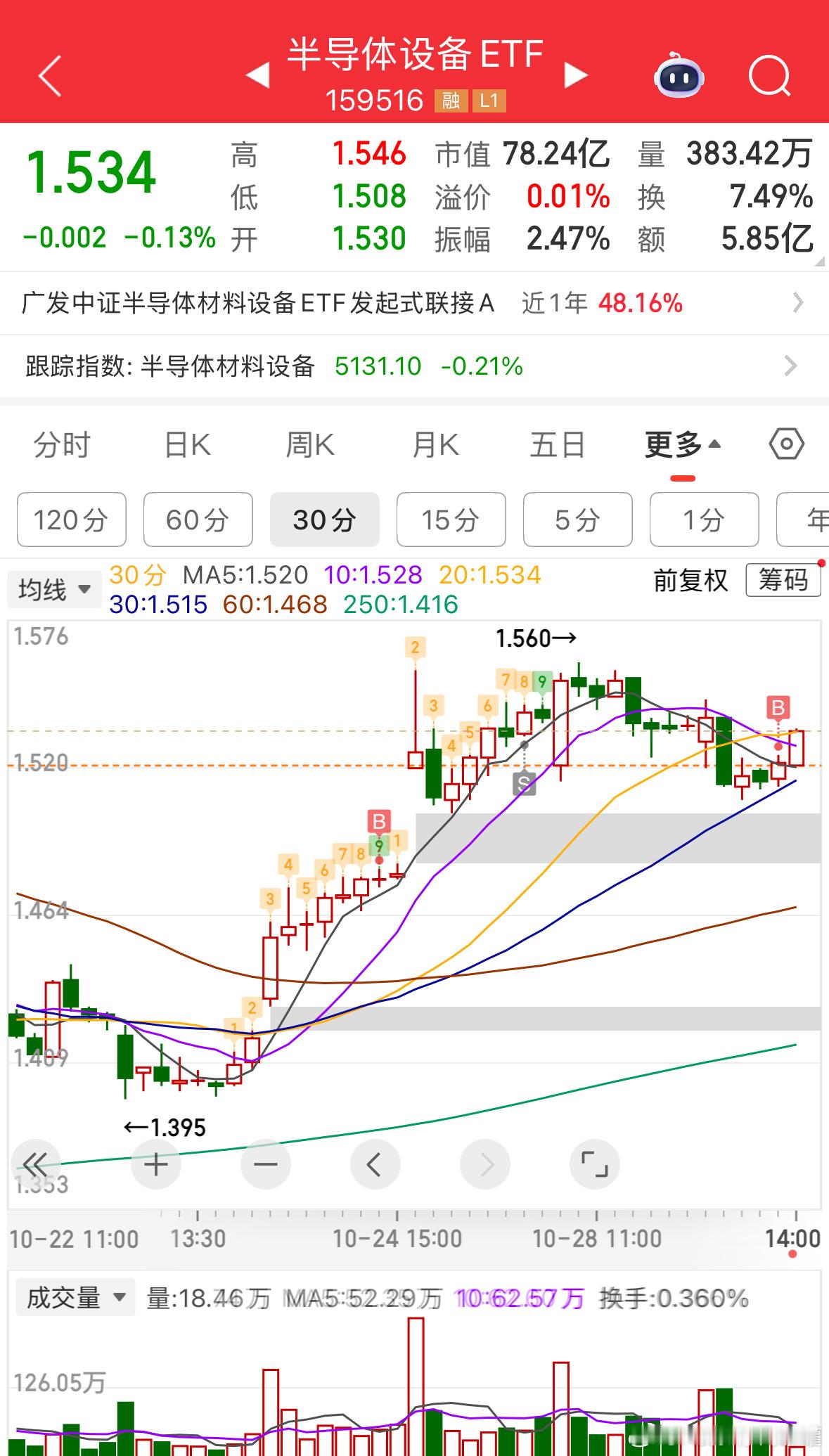 开始看盘，拉光伏有什么出息，思路一样，等调整再加仓。场内小伙伴，有秘笈分享，点赞