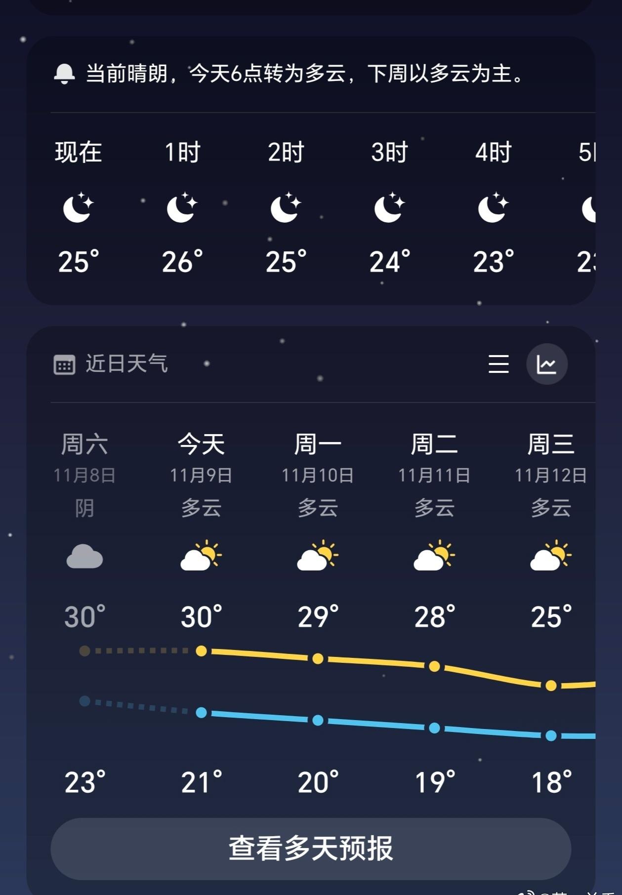 立冬后的广东人要小心中暑白天多穿件觉得热，少穿件觉得冷。晚上更难入眠要吹着空调盖