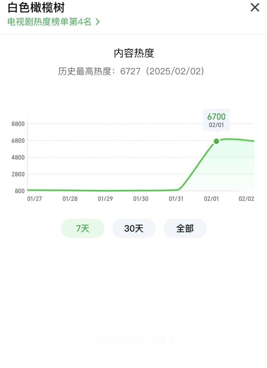 白色橄榄树热度 开播6700 很强！！！ 