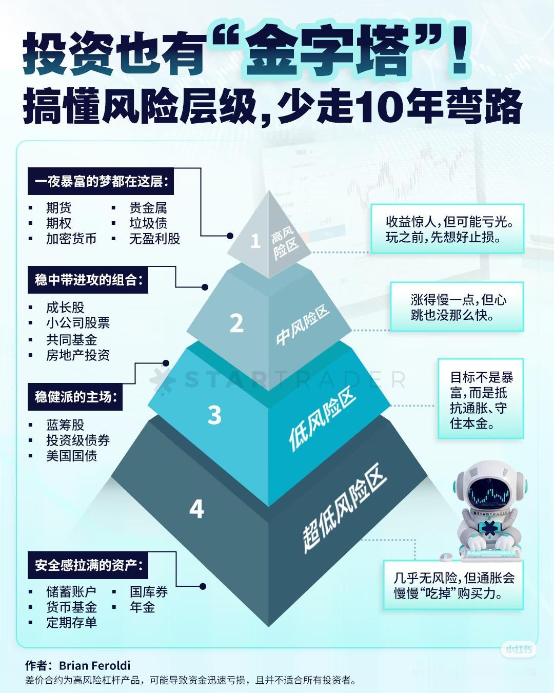 投资金字塔，看懂少亏10年钱
 
很多人刚炒股就梭哈期货、币圈，幻想着一夜翻倍，