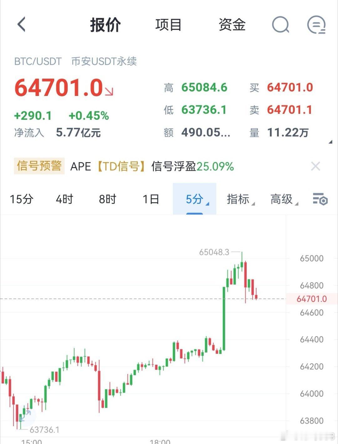 大饼现价空，目标看63700，常规防守区块链