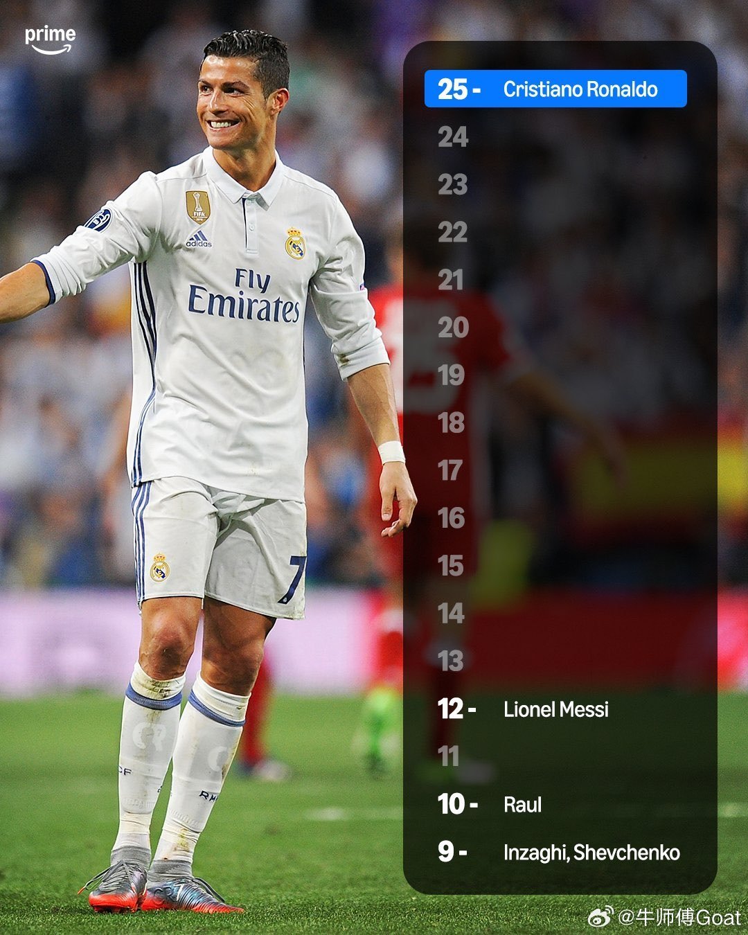 C罗 克里斯蒂亚诺·罗纳尔多在欧冠四分之一决赛中攻入25球，倍杀第二名 