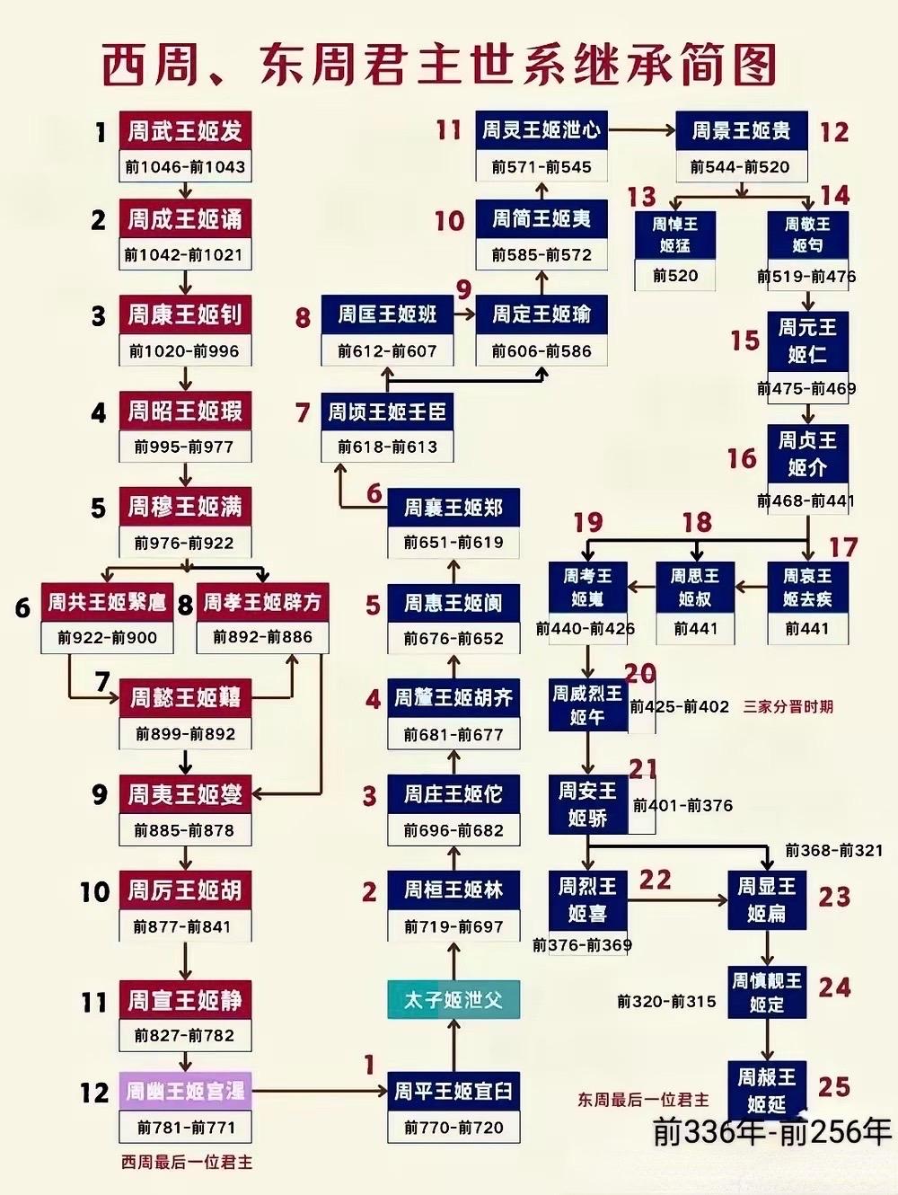 西周，东周帝王世系继承！👍👍👍