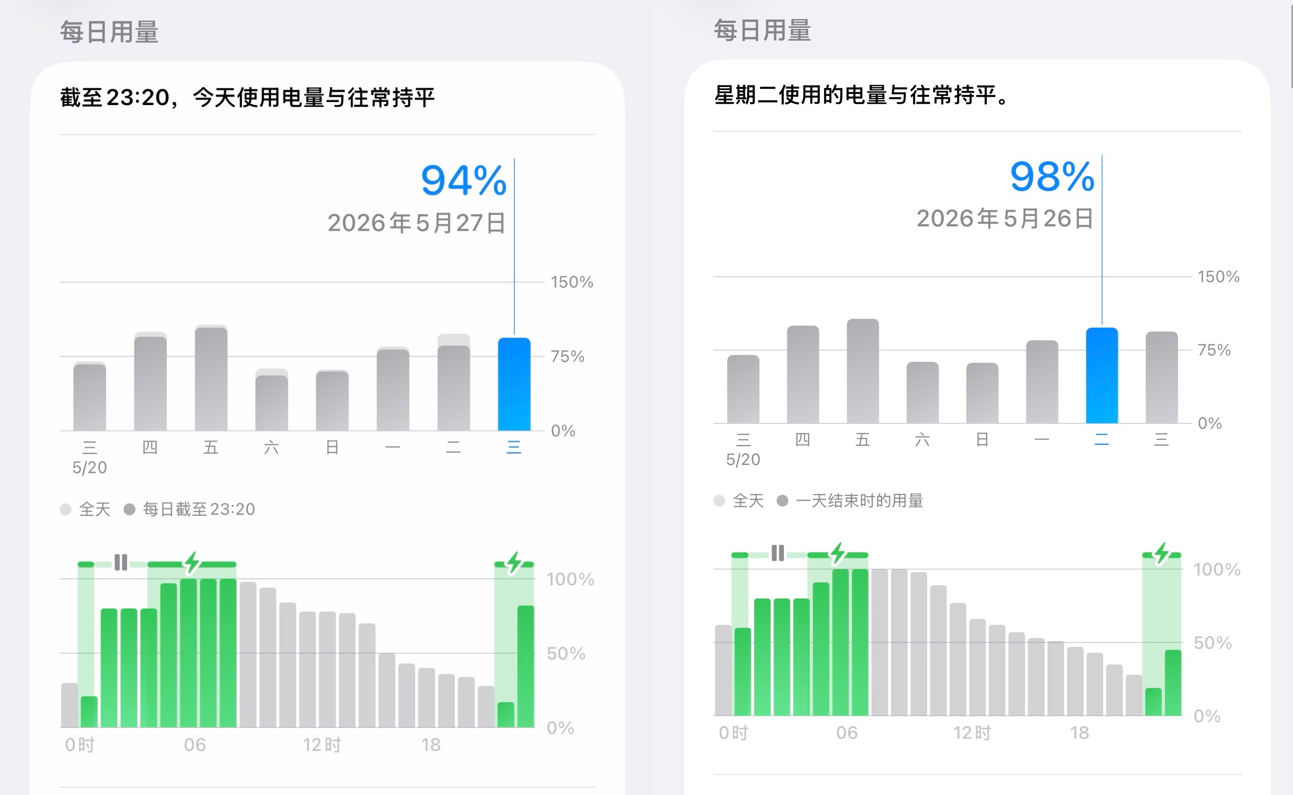目前iPhone17PM的续航成绩来看，基本上是满足了我的使用，从早上8点半拔掉