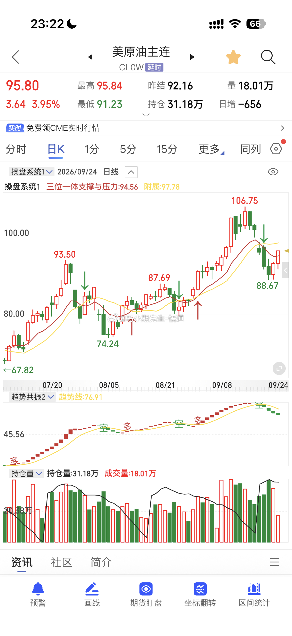 美原油大涨3%美原油也是回调周量级别后形成充分回调后大反弹！要继续高位震荡，震荡
