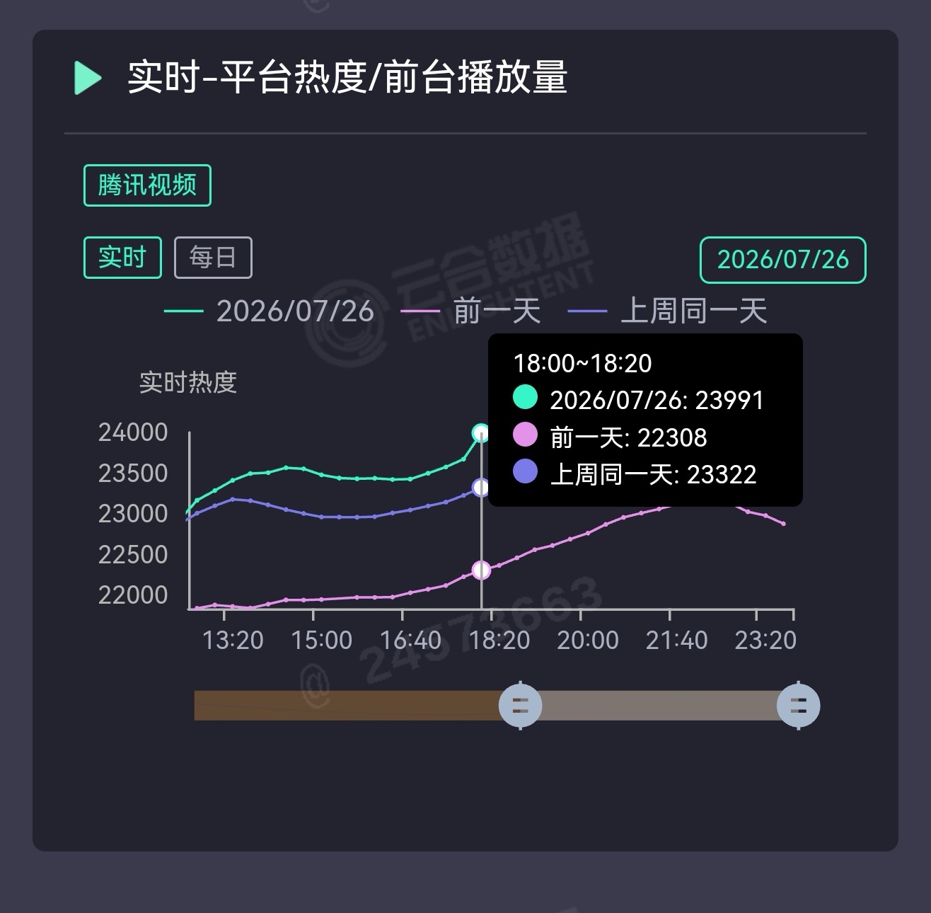 很美妙的抬头‼️全体开冲小地球熱镀，超上周同时段670+①〖播放〗全设备全时段播