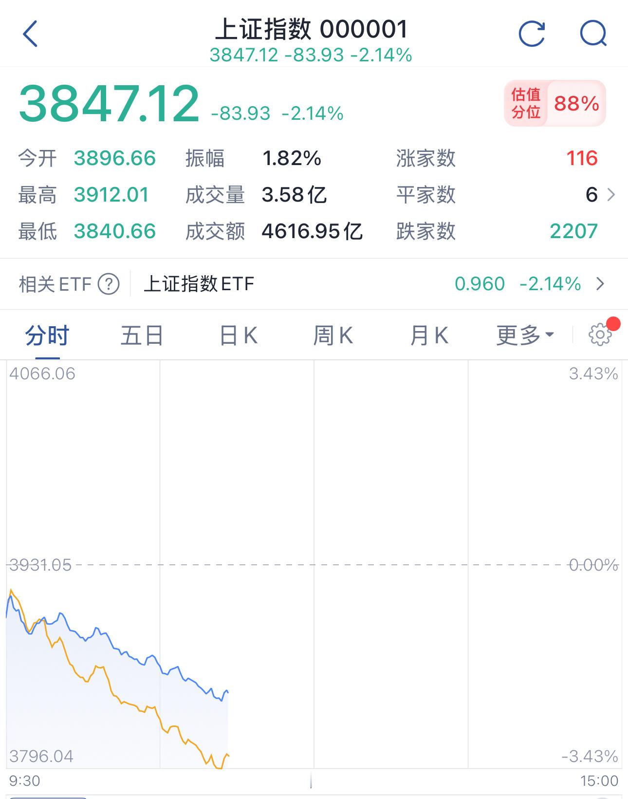 今天的A股，是崩盘了还是倒车接人？ 