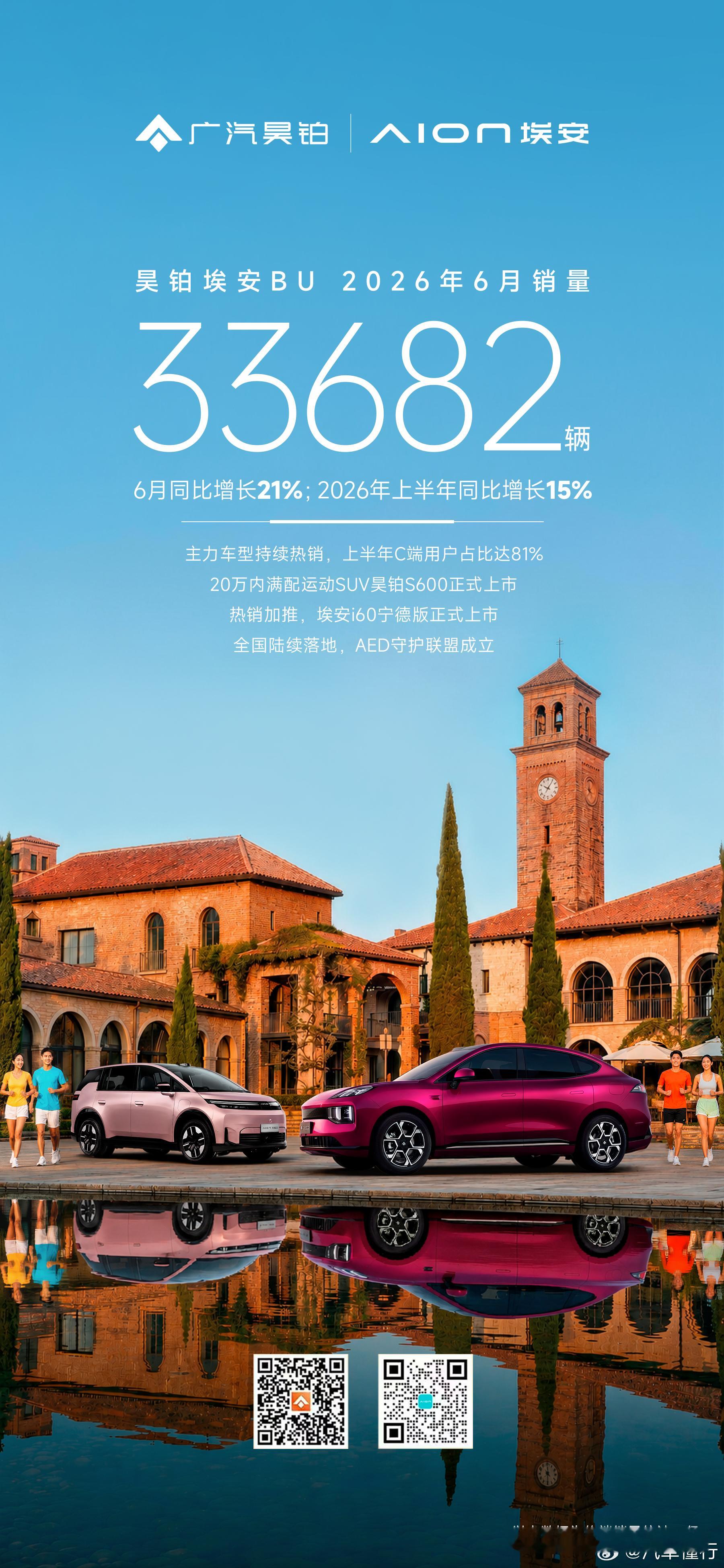 昊铂埃安6月销量33682辆，同比增长21%2026上半年逆势增长15%C端用户