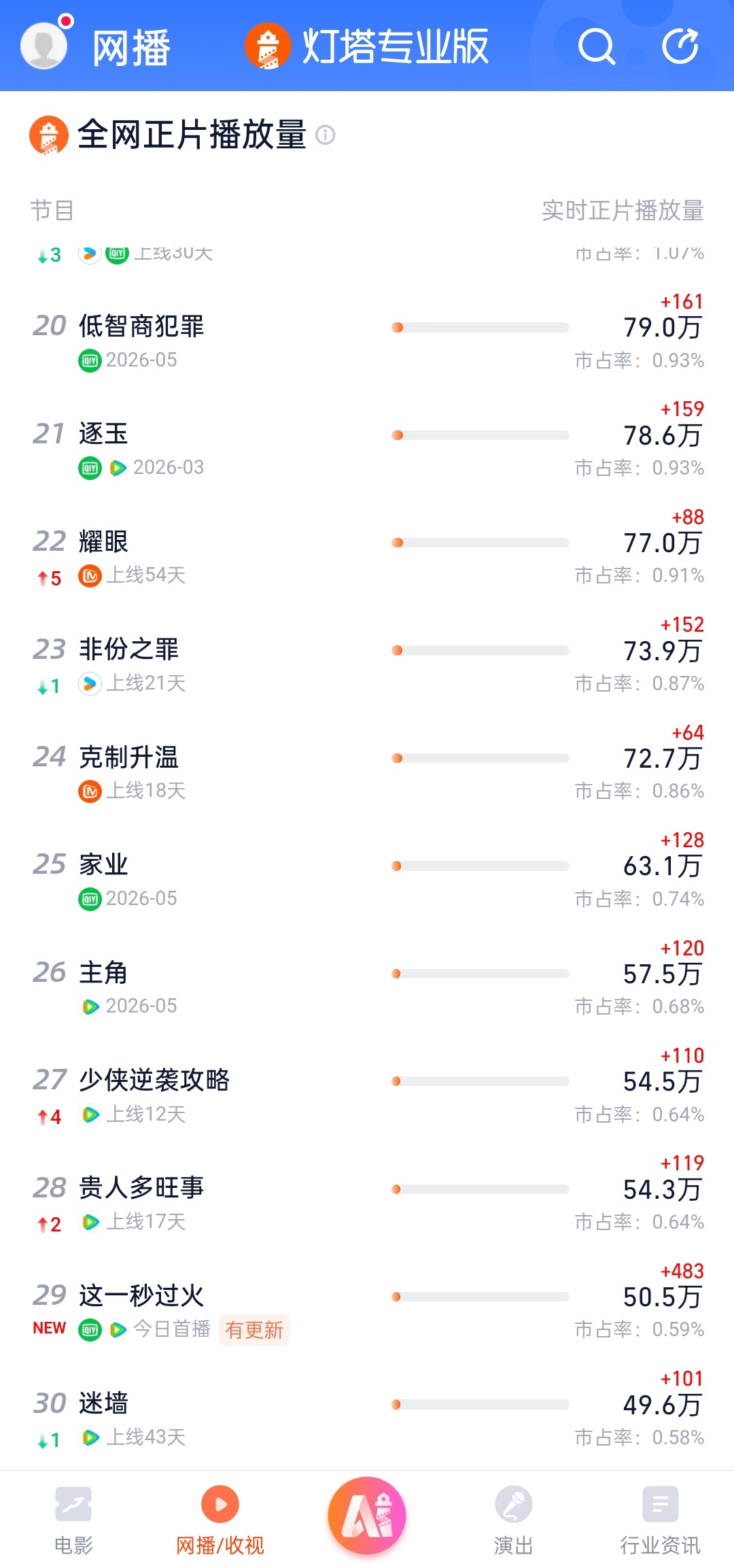 两个小时50万播放哥哥你终于肯上榜了 