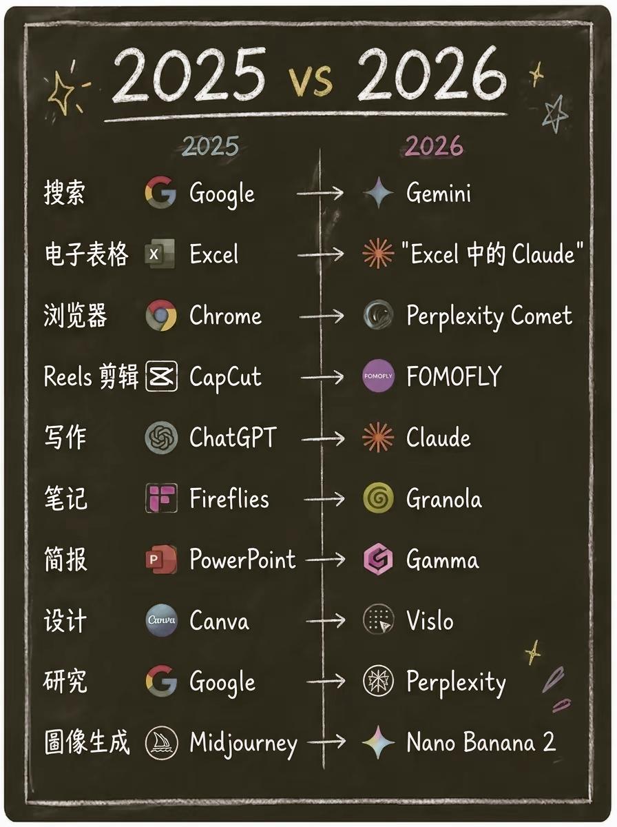 2025→2026 AI工具迭代全解析
 
1.搜索：Google → Gemi