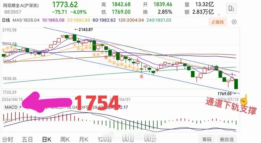 强弱关键点3967，支撑60周线3880附近。  昨日大盘收了根中阴线，延续了上