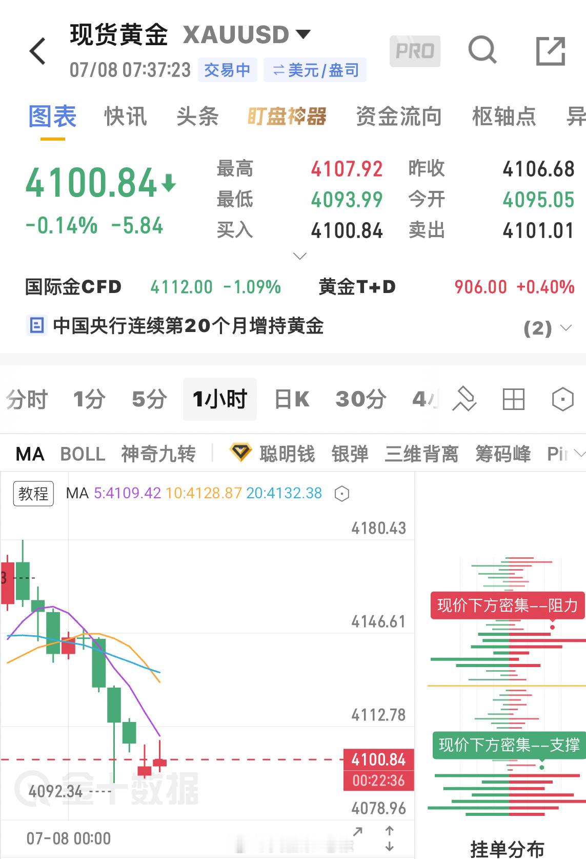 早上好朋友们！废话不多说，直接上干货！现价参考4100关口看上，目标看4145黄