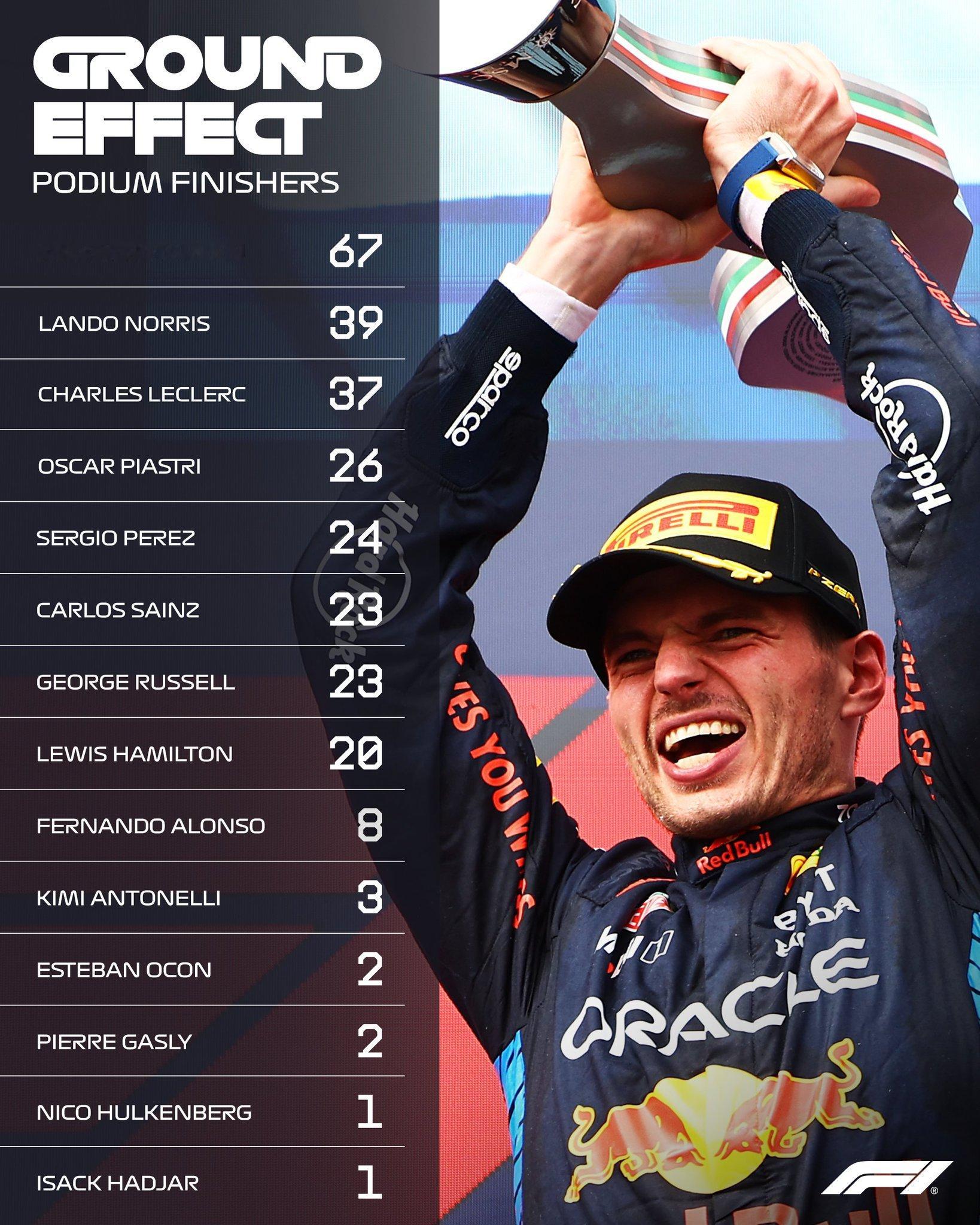 地效时代（22-25）领奖台排行榜f1