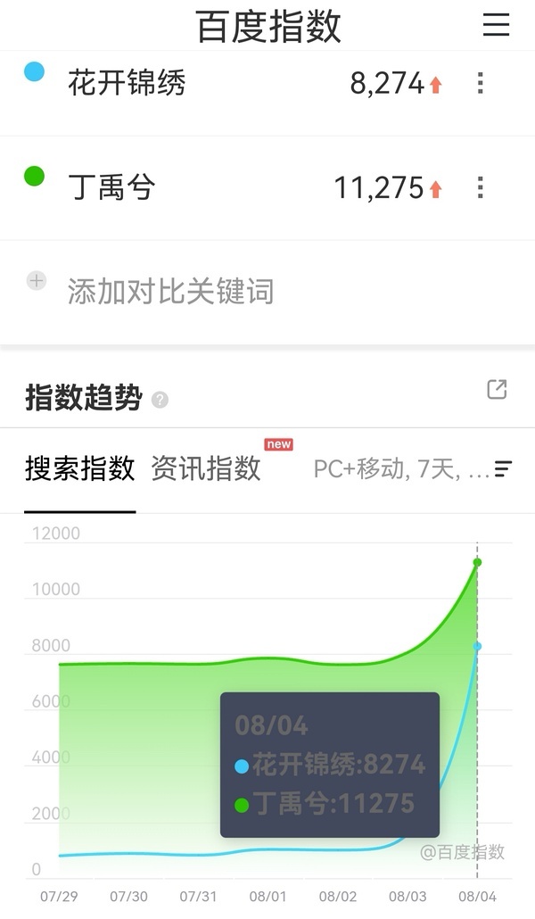 花开锦绣定档百指人大于剧，是不是证明人抬剧了？毕竟有些在播剧主角百指都没丁禹兮高