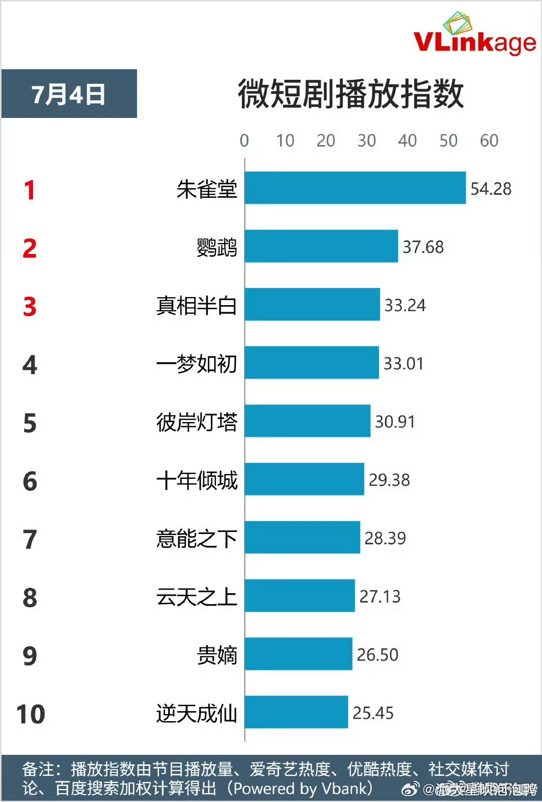 朱雀堂开播首日双榜登顶一开播就冲上双榜第一，《朱雀堂》凭实力说话！短剧时长却有长