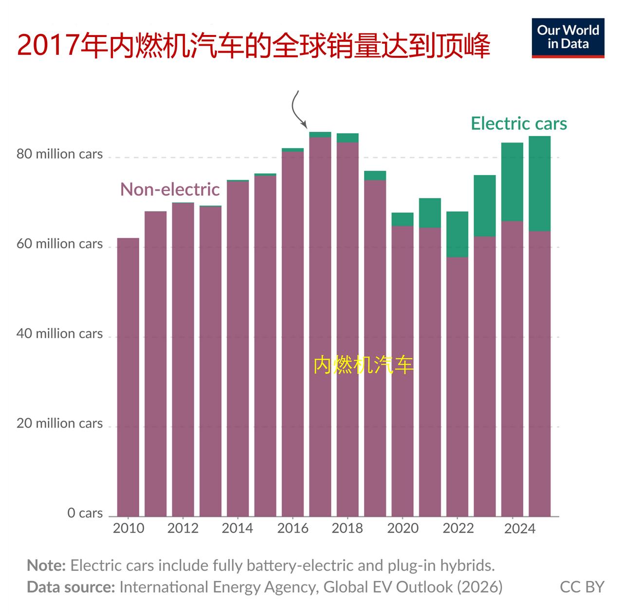 全球内燃机汽车销量在2017年已经达到峰值，电动汽车销量正在快速增长

想要实现