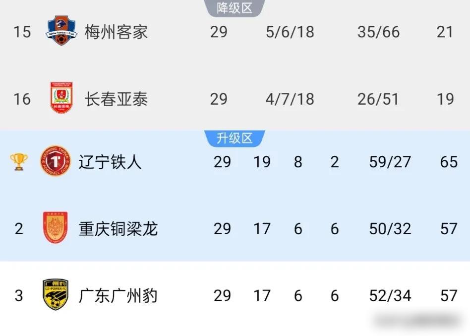 辽宁铁人冲超，长春亚泰必降级。这两天看中超保级冲超形势，突然发现个有意思的规律—