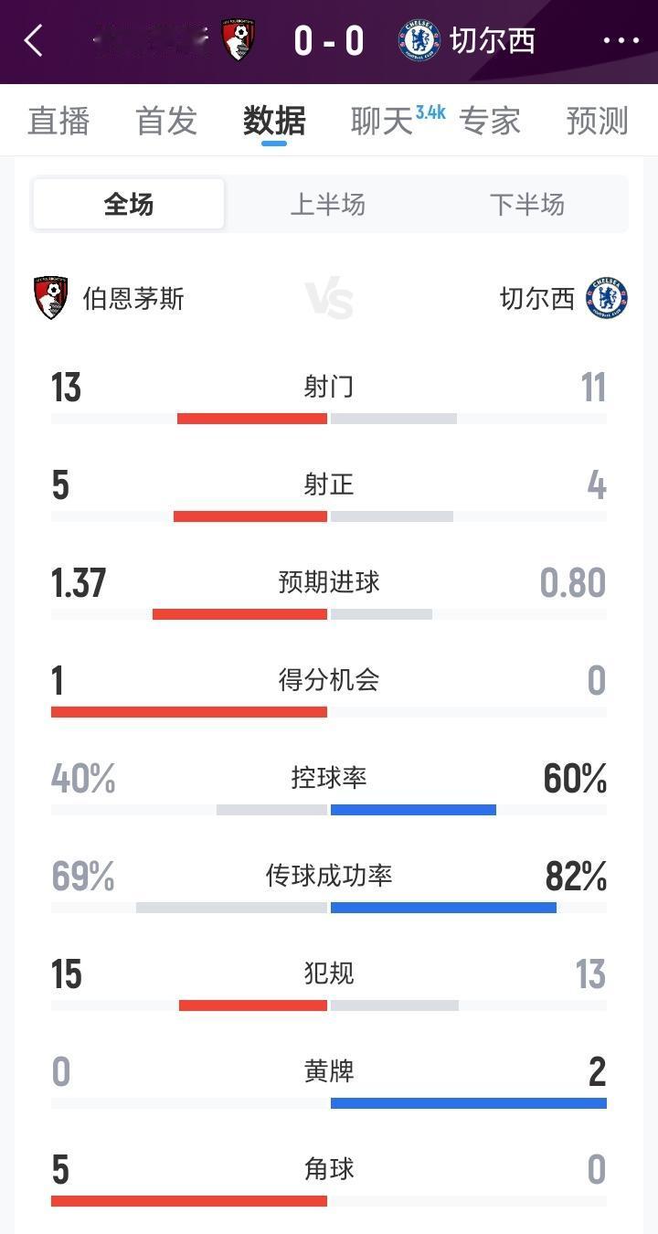 切尔西才是真正意义的送分童子！自从和巴萨、阿森纳踢了两场好球呈现好的状态之后之后