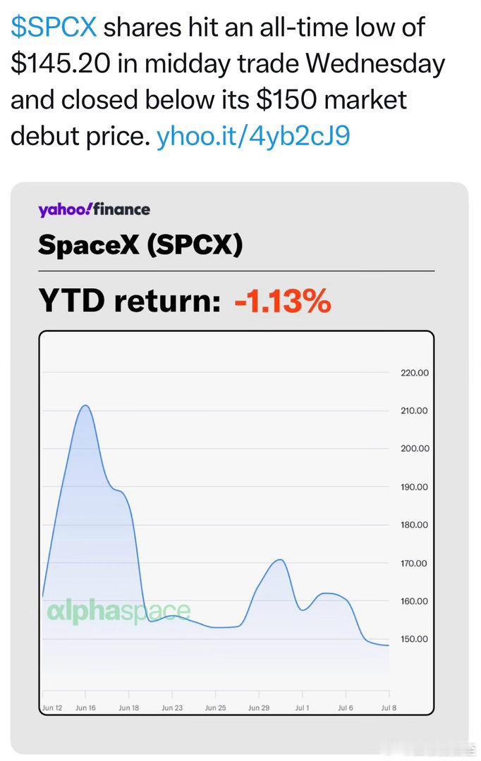 SpaceX跌破上市当天的$150发行价 