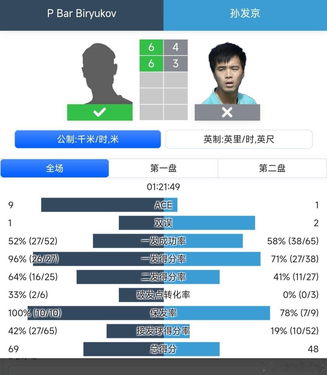 CH50藩切站🇻🇳男单第一轮孙发京🇨🇳4-6/3-6不敌比尔尤科夫🇷?
