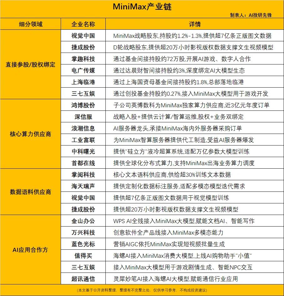MiniMax：A+H双平台布局，AI大模型资本化里程碑
 
2026年5月29