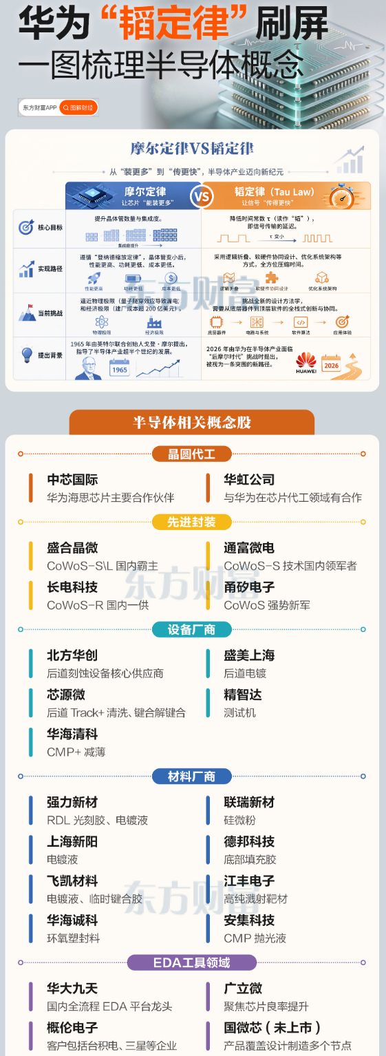 华为“韬定律”刷屏！一图梳理半导体相关概念股（东财） 