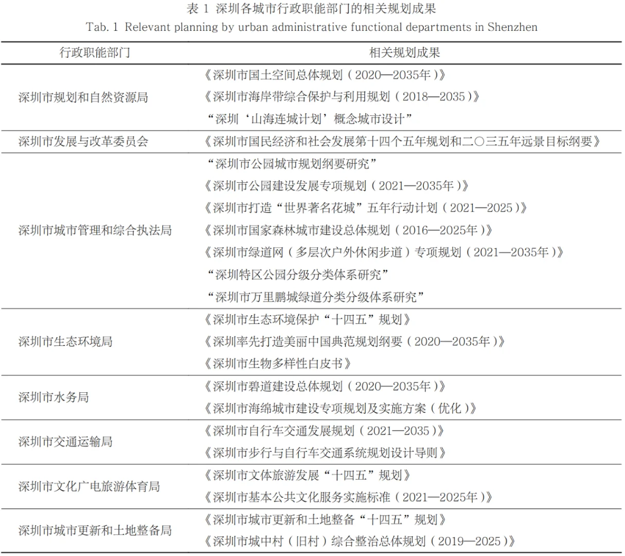 深圳各城市行政职能部门的相关规划成果