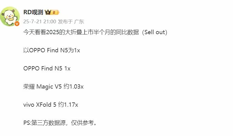 三款大折叠屏手机开售半个月，OPPO Find N5为1.0X，荣耀Magic 