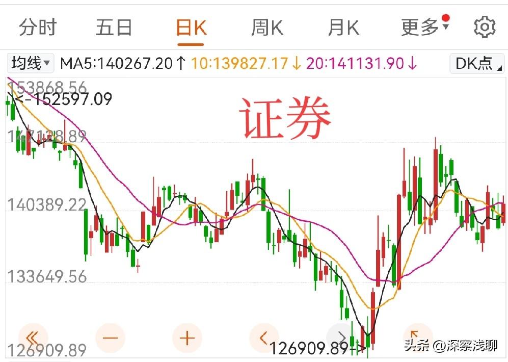 没有想到，今天证券，走了个面儿！

昨天深夜，村里通知开个会，稳市场。

我想着