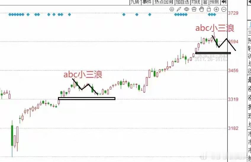 午评： A股早盘冲高又回落，难道下午还要调整吗？朋友们来听听莎莎怎么说上午收盘了