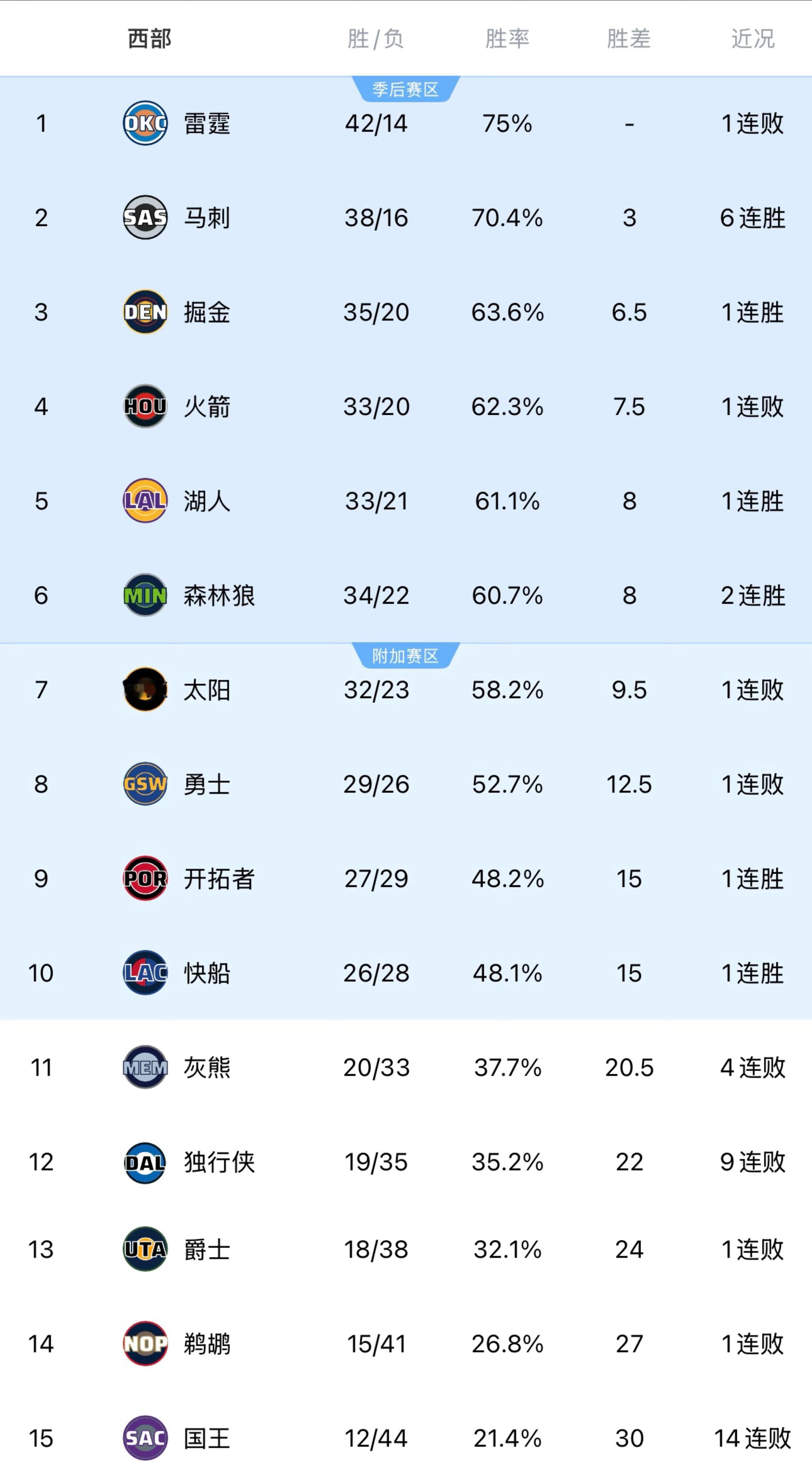 NBA明天重燃战火，正式开启赛季后半段，湖人将在后天上午11点主场对阵背靠背作战
