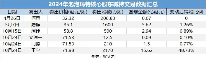 泡泡玛特股份被创始股东高位清仓这价位，不卖才是傻子，总不可能都卖在高点，相对高点