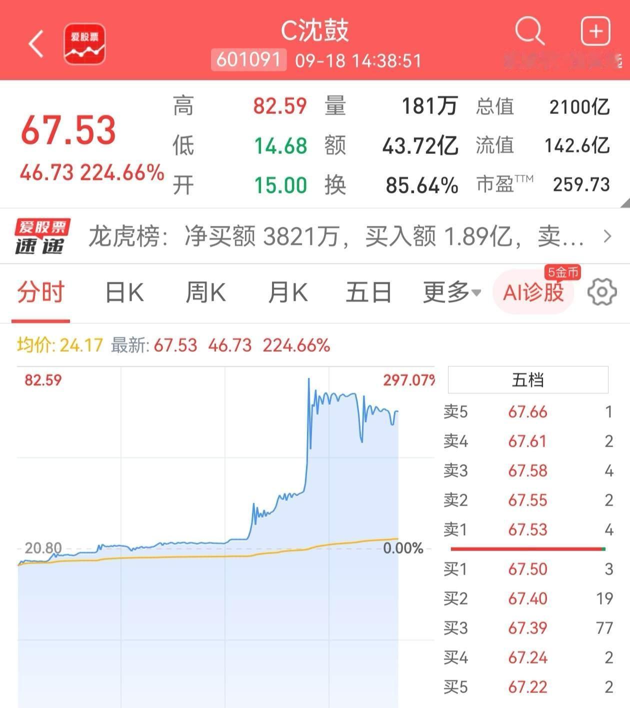 今天A股最让人目瞪口呆的，C沈鼓上市第二日的午后展开狂飙，一度疯狂爆拉297%！