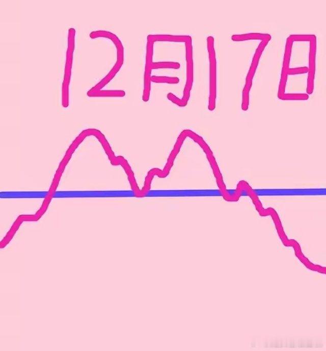 明天12月17日，即周二，大盘会怎么走呢？请各位仔细端详手绘图，预计将会有一定幅