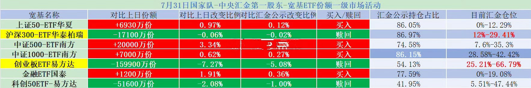 昨天果然是🐶🐶队砸的，大卖科技，买银行保险了。。。因为量化是助涨助跌，情绪变